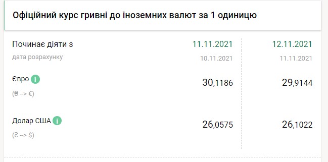 НБУ немного поднял курс доллара на 12 ноября